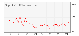Diagramm der Poplularitätveränderungen von Oppo A59