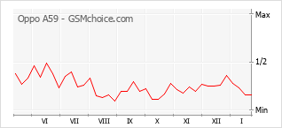 Gráfico de los cambios de popularidad Oppo A59