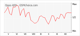 Le graphique de popularité de Oppo A59