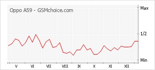 Grafico di modifiche della popolarità del telefono cellulare Oppo A59