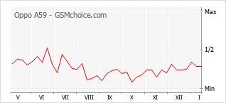 Populariteit van de telefoon: diagram Oppo A59