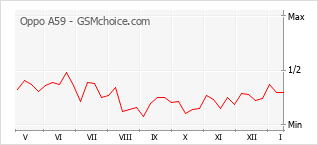 Traçar mudanças de populariedade do telemóvel Oppo A59