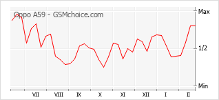Диаграмма изменений популярности телефона Oppo A59