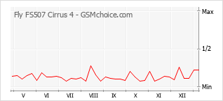Populariteit van de telefoon: diagram Fly FS507 Cirrus 4