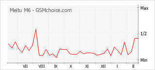 Grafico di modifiche della popolarità del telefono cellulare Meitu M6