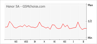 Popularity chart of Honor 5A