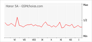 Gráfico de los cambios de popularidad Honor 5A