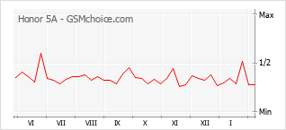 Le graphique de popularité de Honor 5A