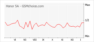 Traçar mudanças de populariedade do telemóvel Honor 5A