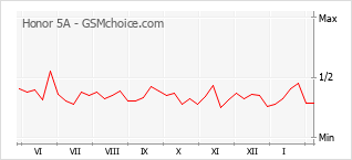 Диаграмма изменений популярности телефона Honor 5A