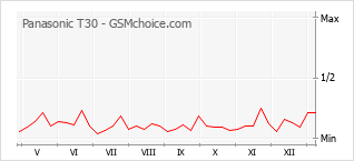 Diagramm der Poplularitätveränderungen von Panasonic T30