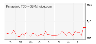 Gráfico de los cambios de popularidad Panasonic T30