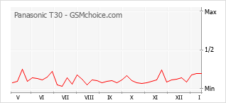 Grafico di modifiche della popolarità del telefono cellulare Panasonic T30