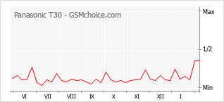 Traçar mudanças de populariedade do telemóvel Panasonic T30