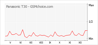 Диаграмма изменений популярности телефона Panasonic T30