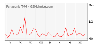 Diagramm der Poplularitätveränderungen von Panasonic T44