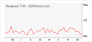 Popularity chart of Panasonic T44