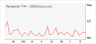 Le graphique de popularité de Panasonic T44