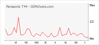 Grafico di modifiche della popolarità del telefono cellulare Panasonic T44