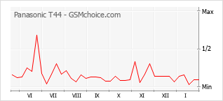 Populariteit van de telefoon: diagram Panasonic T44