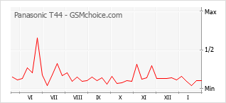 Traçar mudanças de populariedade do telemóvel Panasonic T44