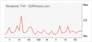 Диаграмма изменений популярности телефона Panasonic T44