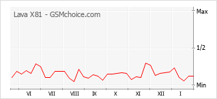 Diagramm der Poplularitätveränderungen von Lava X81