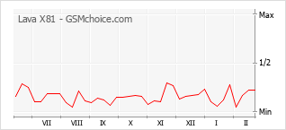 Gráfico de los cambios de popularidad Lava X81