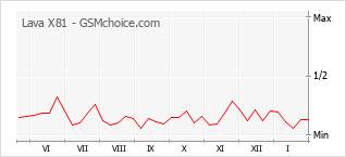 Grafico di modifiche della popolarità del telefono cellulare Lava X81