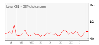 Populariteit van de telefoon: diagram Lava X81