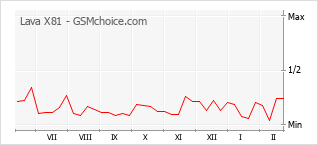 Traçar mudanças de populariedade do telemóvel Lava X81