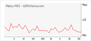 Diagramm der Poplularitätveränderungen von Meizu M3S