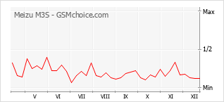 Grafico di modifiche della popolarità del telefono cellulare Meizu M3S