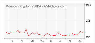 Diagramm der Poplularitätveränderungen von Videocon Krypton V50DA