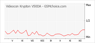 Popularity chart of Videocon Krypton V50DA