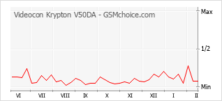 手机声望改变图表 Videocon Krypton V50DA