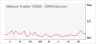 手機聲望改變圖表 Videocon Krypton V50DA