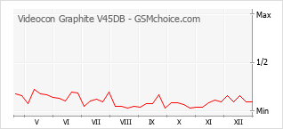 Diagramm der Poplularitätveränderungen von Videocon Graphite V45DB