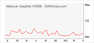 Popularity chart of Videocon Graphite V45DB
