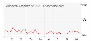 Le graphique de popularité de Videocon Graphite V45DB