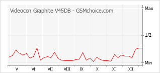 手機聲望改變圖表 Videocon Graphite V45DB