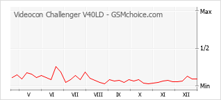 Diagramm der Poplularitätveränderungen von Videocon Challenger V40LD