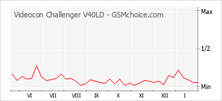 Popularity chart of Videocon Challenger V40LD