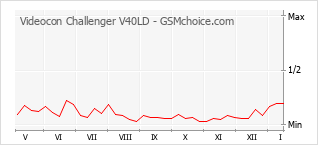 Le graphique de popularité de Videocon Challenger V40LD