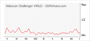 Grafico di modifiche della popolarità del telefono cellulare Videocon Challenger V40LD