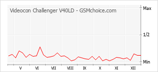 Traçar mudanças de populariedade do telemóvel Videocon Challenger V40LD