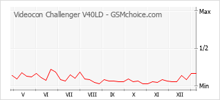 Диаграмма изменений популярности телефона Videocon Challenger V40LD