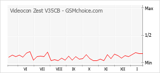 Diagramm der Poplularitätveränderungen von Videocon Zest V35CB