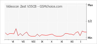 Gráfico de los cambios de popularidad Videocon Zest V35CB