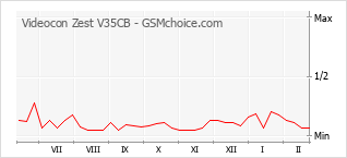 Le graphique de popularité de Videocon Zest V35CB